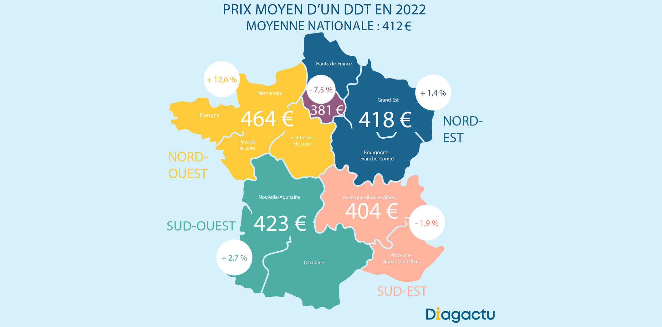 Prix moyen d'un DDT en France en 2022