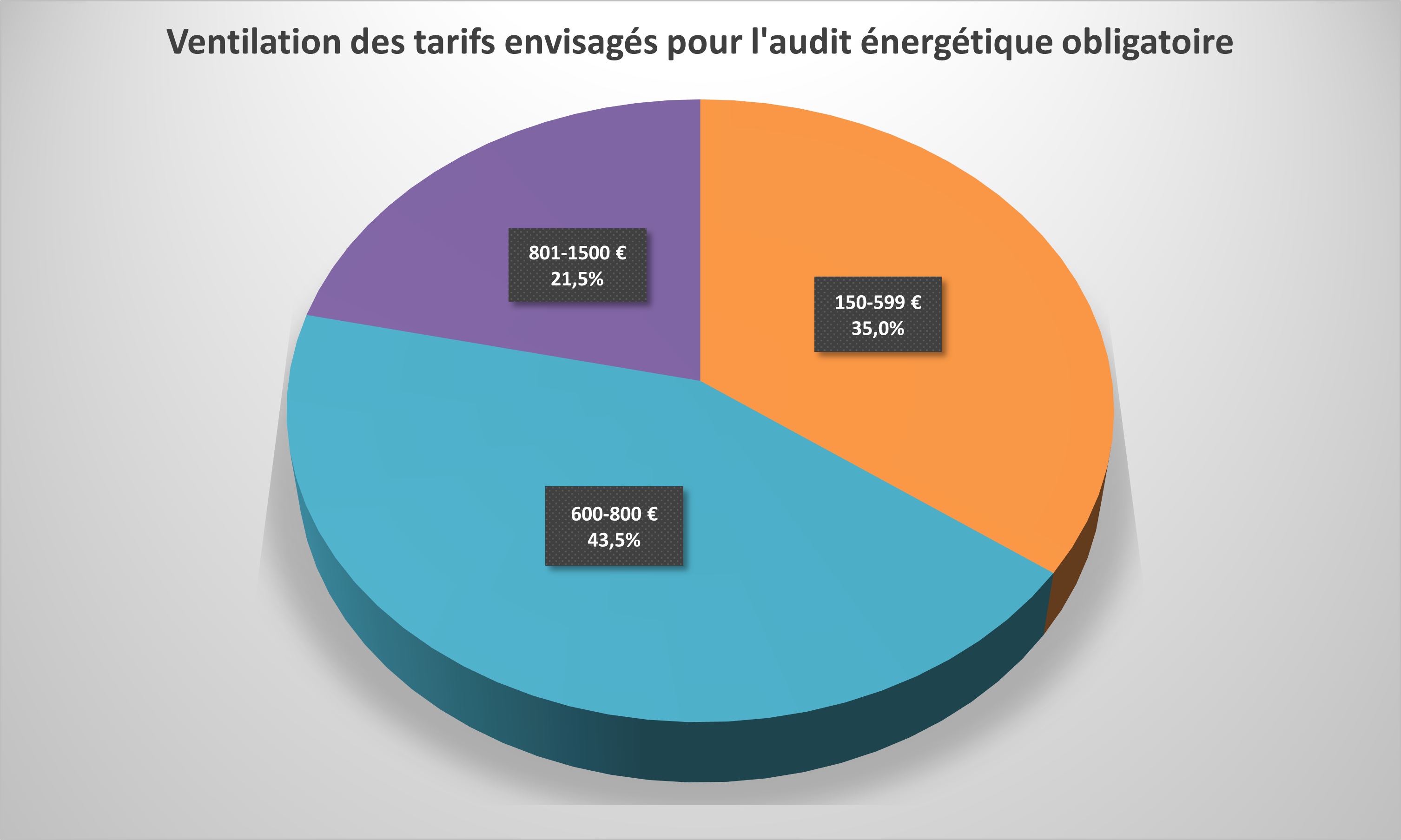 Ventilation des tarifs envisagés pour l'audit énergétique