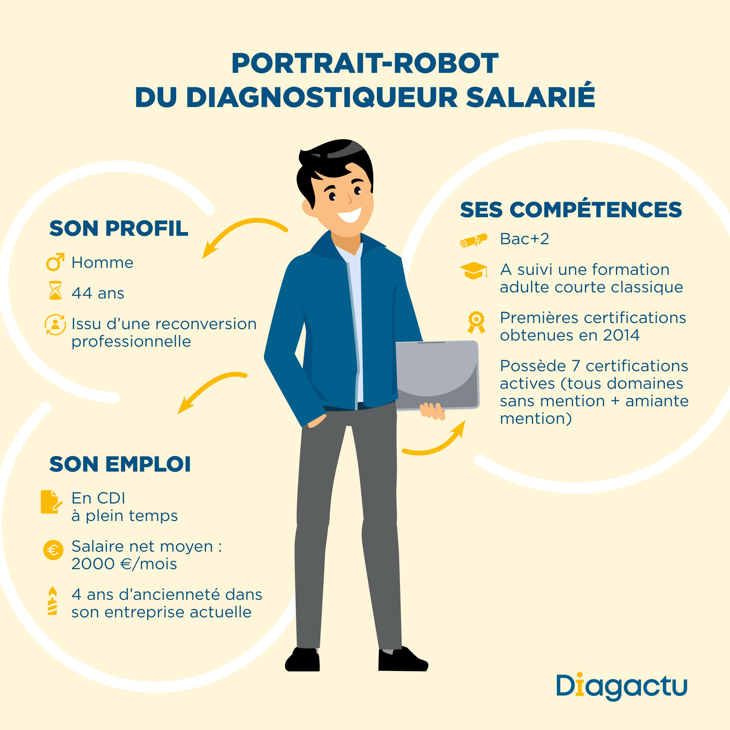 Portrait-robot du diagnostiqueur salarié