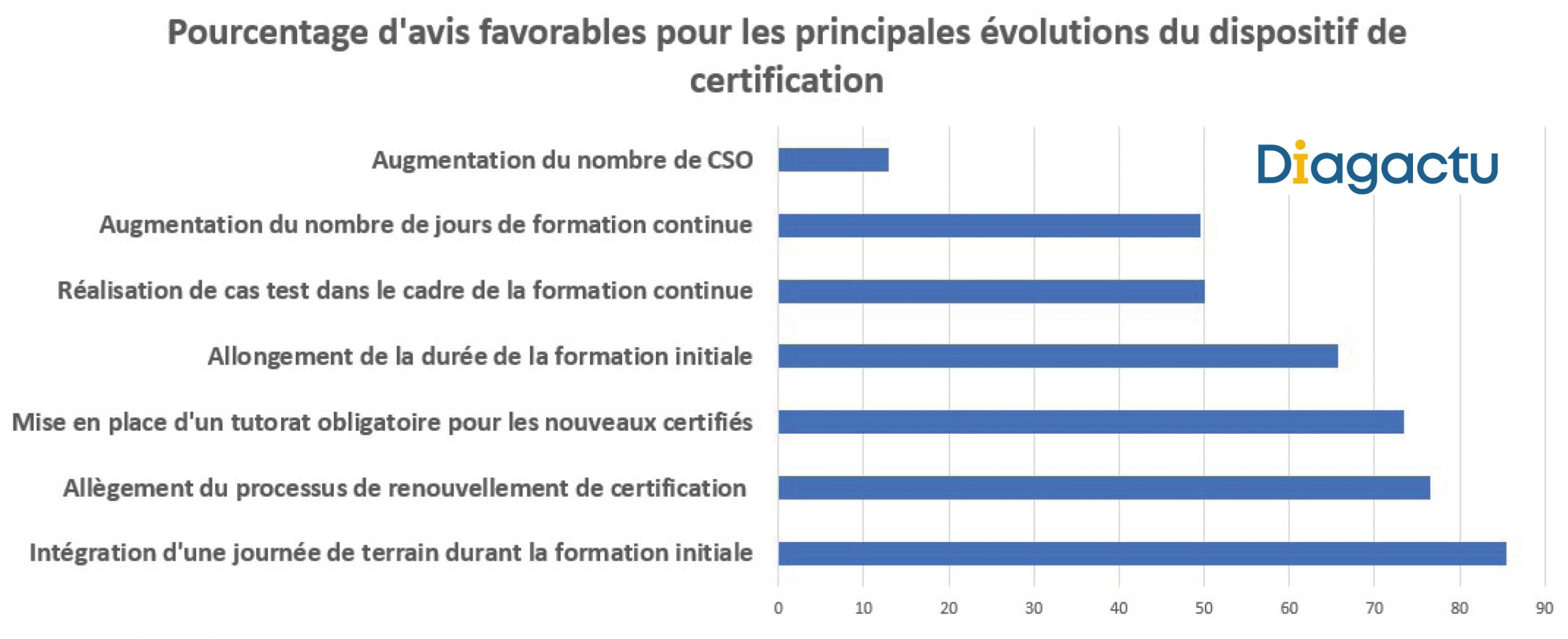 Graphique : Pourcentage d'avis favorables pour les principales évolutions du dispositif de certification
