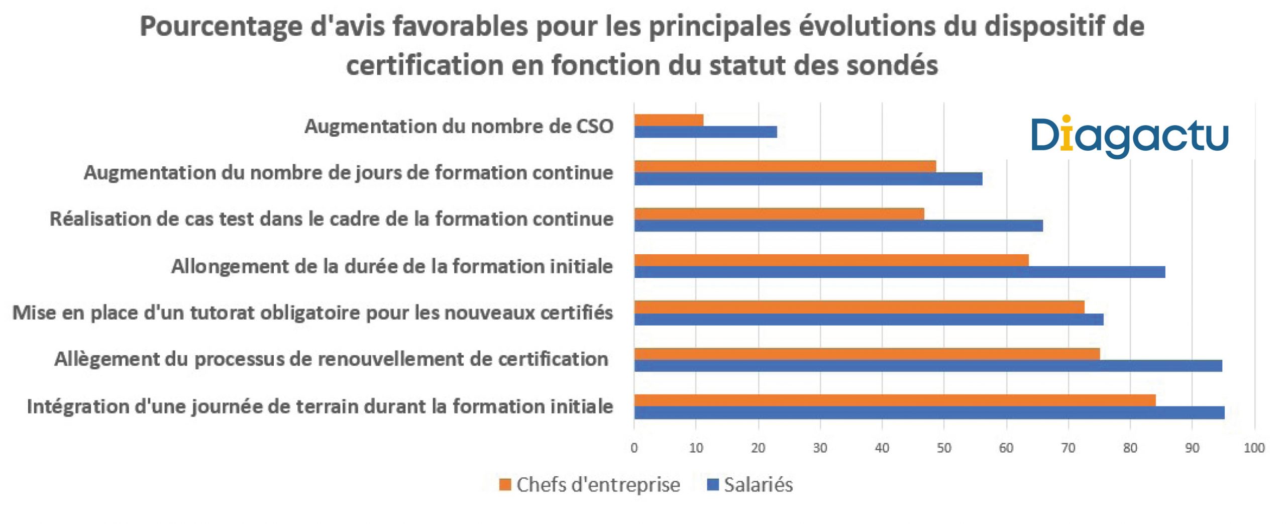 Graphique : Pourcentage d'avis favorables pour les principales évolutions du dispositif de certification en fonction du statut des sondés