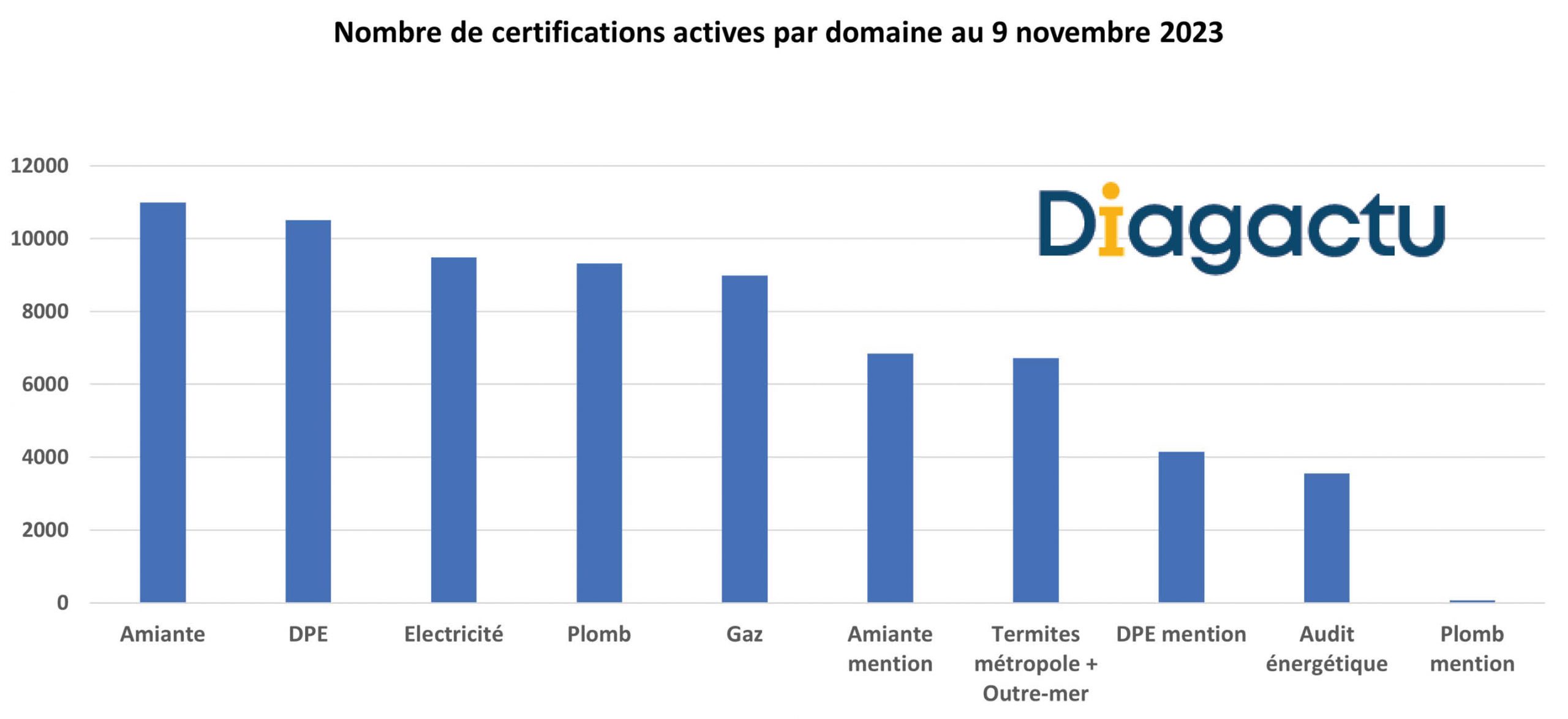 Nombre de certifications actives par domaine au 9 novembre 2023