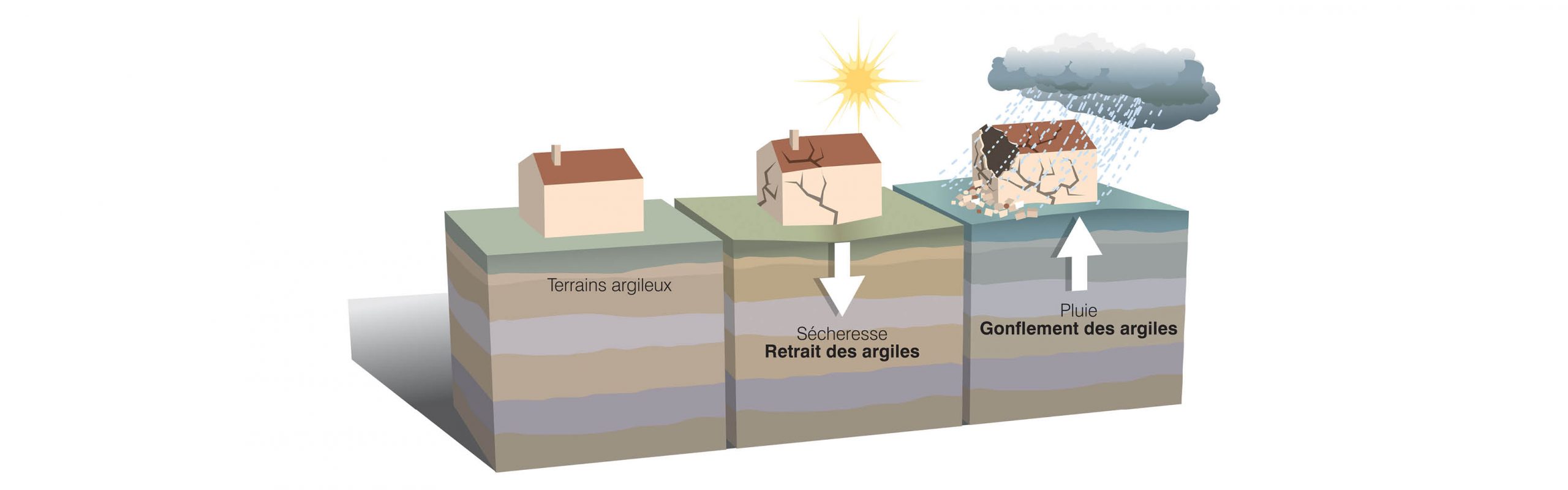 Retrait-gonflement des sols argileux (RGA)