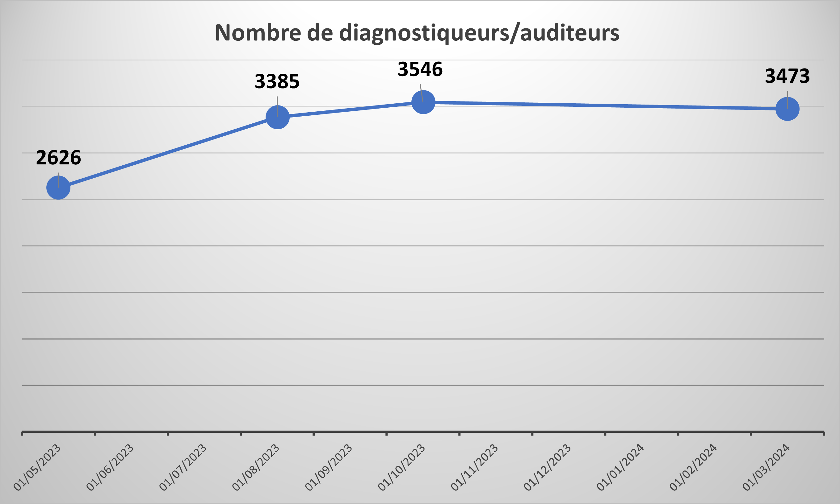 Nombre de diagnostiqueurs qualifiés pour l'audit énergétique au 27 mars 2024